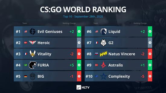 HLTV战队排名更新 EG力压Heroic重回世界第一