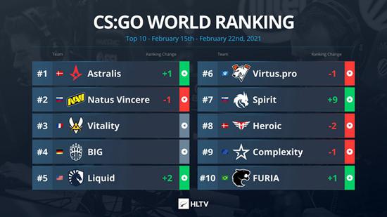 HLTV公布最新世界排名 Spirit空降前十