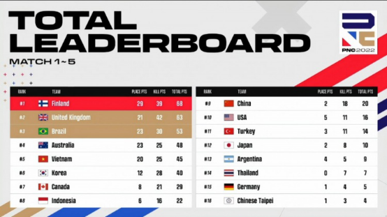 2022PNC全明星赛战罢——英国代表队夺冠  中国大陆代表队英勇不屈(1)(2)1126.png