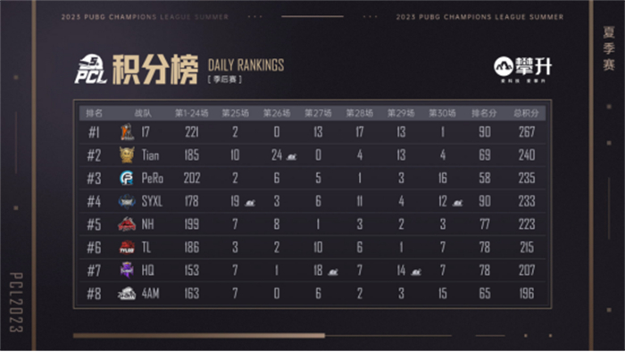 PCL2023夏季赛完美收官，17Gaming战队勇猛夺冠1254.jpg