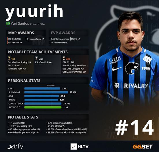 HLTV 2020年度CSGO最佳选手TOP第14名：yuurih