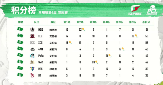 2022 PCL春季赛常规赛第四周战罢，NH战队牛气冲天制霸榜首V1(1)(1)(1)(1)(1)890.png