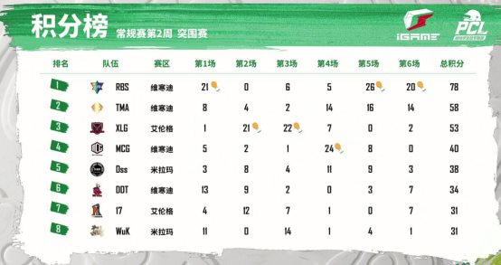 2022 PCL春季赛常规赛第二周战罢，NH战队雷霆出击卫冕周冠922.png