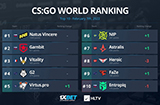 HLTV CSGO排名：FaZe升至第9 Heroic掉出前5
