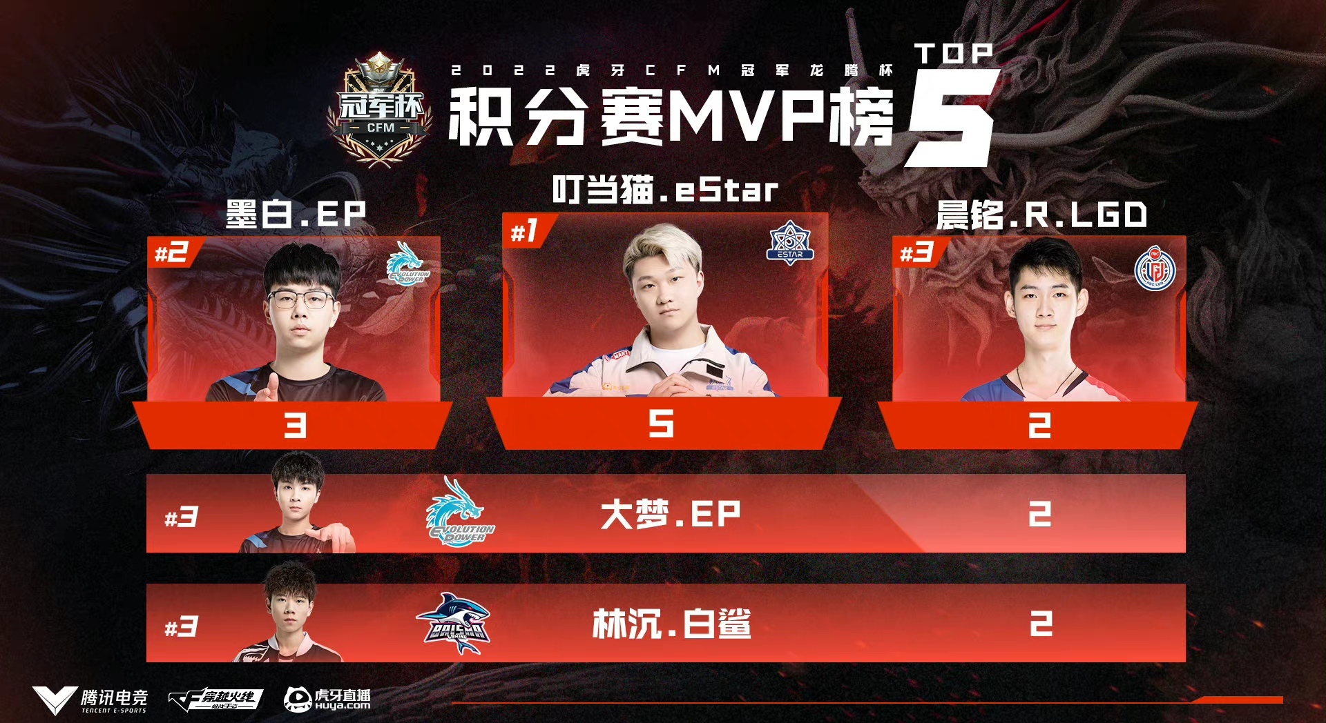 [CFML] 最佳阵容——叮当猫杀器发力获最佳，大梦总督强势发挥成功入选