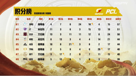 2022 PCL夏季赛常规赛第三周赛程回顾，NH战队王者归来登顶周冠785.png