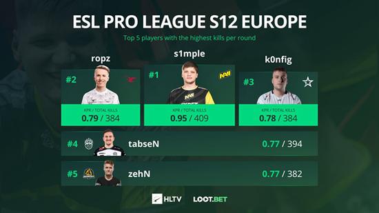 EPL S12选手能力TOP5公布 s1mple傲视群雄