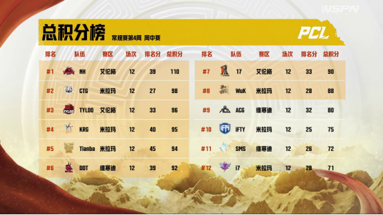 2022 PCL夏季赛常规赛第四周赛程回顾，CTG战队勇冠三军二夺周冠(1)(1)498.png