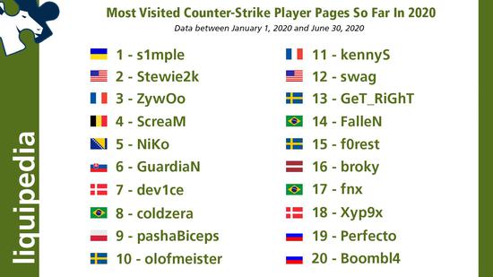 数据实锤！s1mple成为最受欢迎CSGO选手