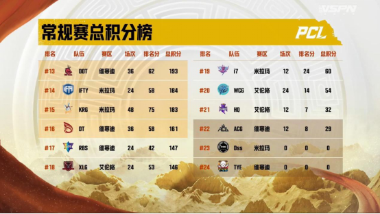 2022 PCL夏季赛常规赛第四周赛程回顾，CTG战队勇冠三军二夺周冠(1)(1)2893.png