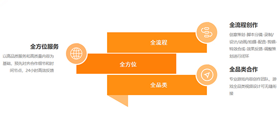 图3服务特色
