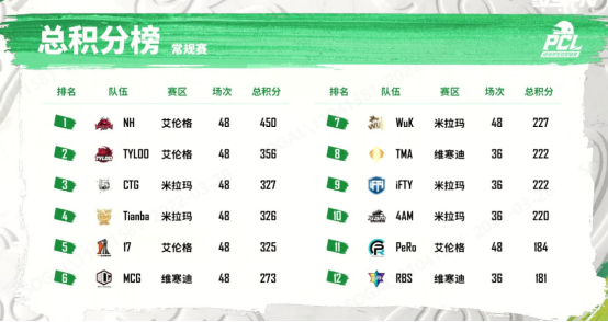 2022 PCL春季赛常规赛第四周战罢，NH战队牛气冲天制霸榜首V1(1)(1)(1)(1)(1)3166.png