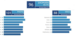 96分位列第一！三星S10+DxOMark自拍评分公布
