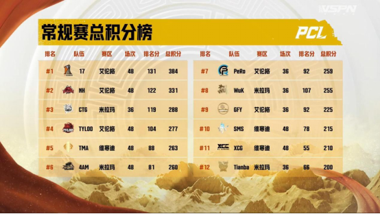 2022 PCL夏季赛常规赛第四周赛程回顾，CTG战队勇冠三军二夺周冠(1)(1)2890.png
