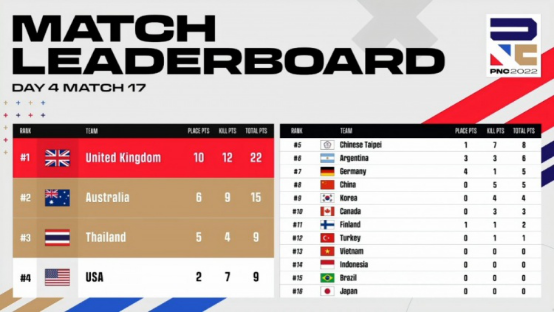 2022PNC全明星赛战罢——英国代表队夺冠  中国大陆代表队英勇不屈(1)(2)2925.png