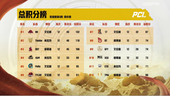 2022 PCL夏季赛常规赛第三周赛程回顾，NH战队王者归来登顶周冠488.png