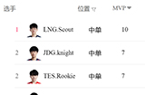 2023LPL春季赛MVP榜单 Scout共斩下10次MVP