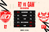 今日MSI对战队伍数据前瞻：R7 vs GAM