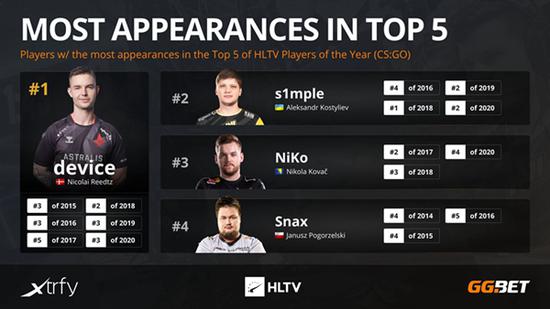 CSGO TOP1之争激战正酣 历史第一却另有其人？