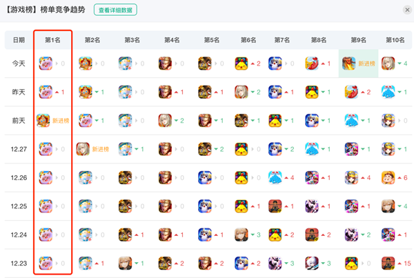大爆特爆！元梦之星上线连爆十四天！图一