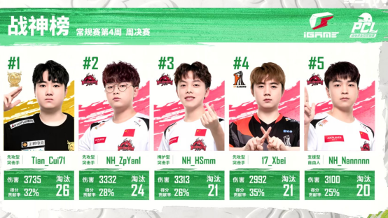 2022 PCL春季赛常规赛第四周战罢，NH战队牛气冲天制霸榜首V1(1)(1)(1)(1)(1)2631.png
