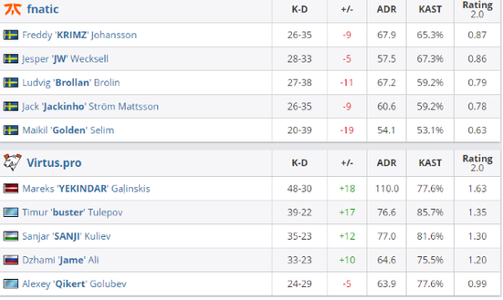 EPL：VP、Astralis和Liquid均已组内三胜
