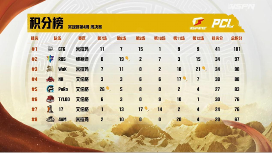 2022 PCL夏季赛常规赛第四周赛程回顾，CTG战队勇冠三军二夺周冠(1)(1)251.png