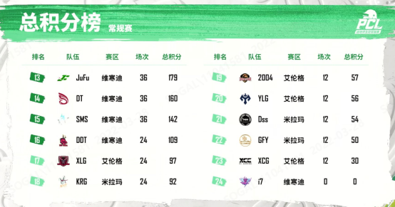 2022 PCL春季赛常规赛第四周战罢，NH战队牛气冲天制霸榜首V1(1)(1)(1)(1)(1)3167.png