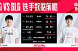 今日（3月22日）LPL战队队伍数据前瞻：IG vs BLG