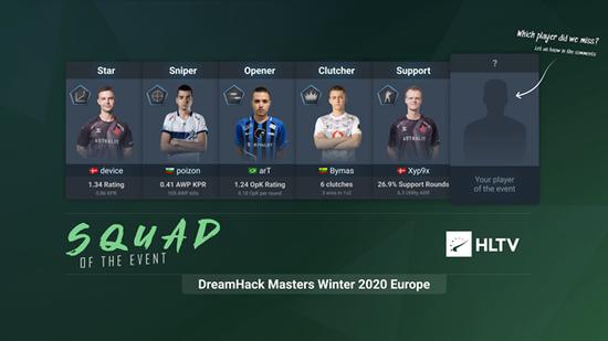 dev1ce荣膺明星位 DH冬季大师赛最佳阵容出炉