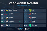 HLTV本周世界CSGO排名：VP反超G2