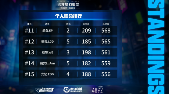 [CFML] 墨白带队豪取7胜场获取748积分，墨白有望拿下总积分榜首