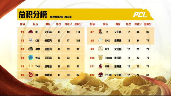 2022 PCL夏季赛常规赛第二周赛程回顾，CTG战队气势如虎登顶周冠.v2499.png
