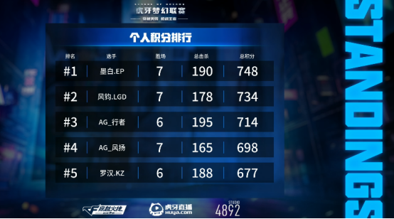 [CFML] 墨白带队豪取7胜场获取748积分，墨白有望拿下总积分榜首