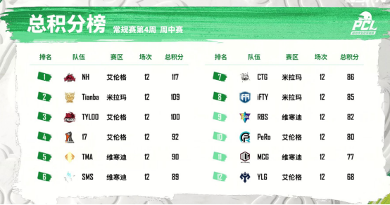 2022 PCL春季赛常规赛第四周战罢，NH战队牛气冲天制霸榜首V1(1)(1)(1)(1)(1)619.png
